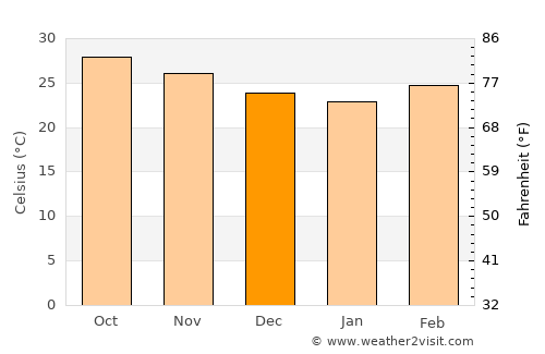 Al Ghayz̧ah average temperature in December