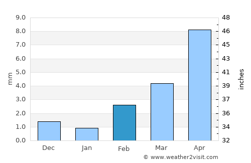 Al Ghayz̧ah average rain in February