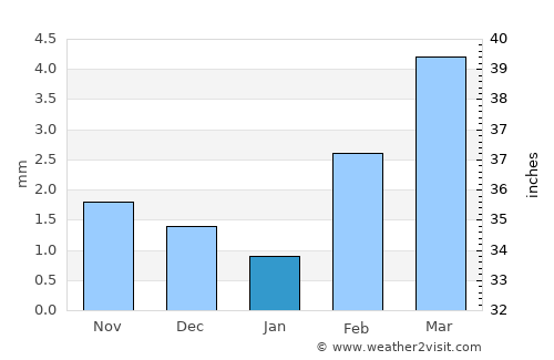 Al Ghayz̧ah average rain in January