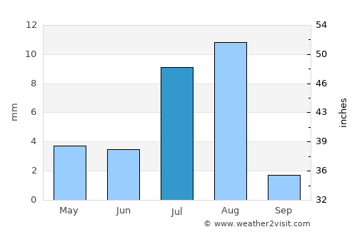 Al Ghayz̧ah average rain in July