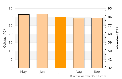 Al Ghayz̧ah average temperature in July