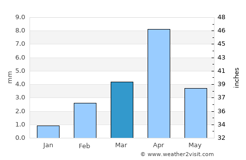 Al Ghayz̧ah average rain in March