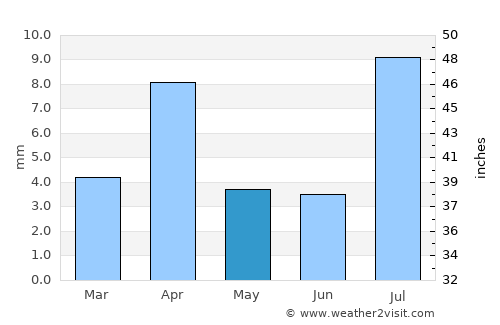 Al Ghayz̧ah average rain in May