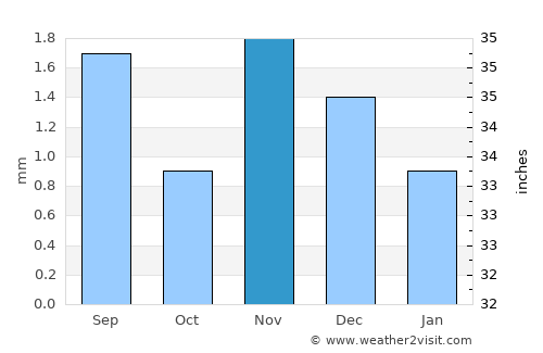 Al Ghayz̧ah average rain in November