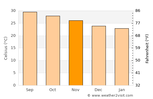 Al Ghayz̧ah average temperature in November