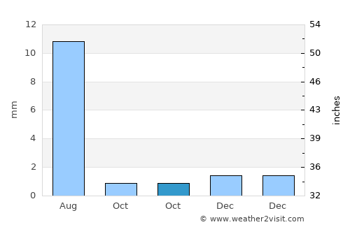 Al Ghayz̧ah average rain in October