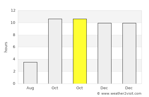Al Ghayz̧ah average rain in October