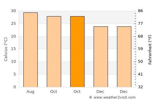 Al Ghayz̧ah average temperature in October