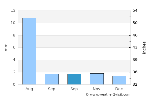 Al Ghayz̧ah average rain in September