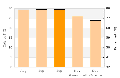 Al Ghayz̧ah average temperature in September