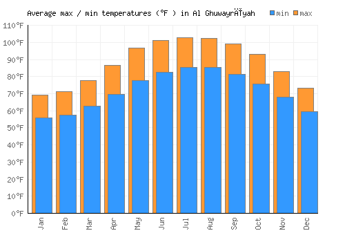 Al Ghuwayrīyah average minimum / maximum temperatures (Fahrenheit)
