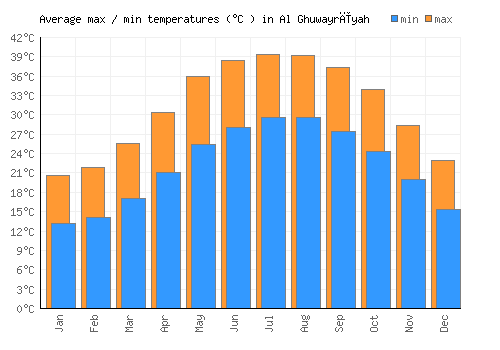 Al Ghuwayrīyah average minimum / maximum temperatures (Celsius)