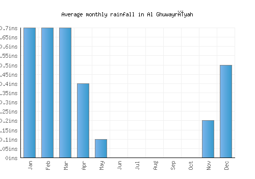 Al Ghuwayrīyah monthly rainfall chart (inches)