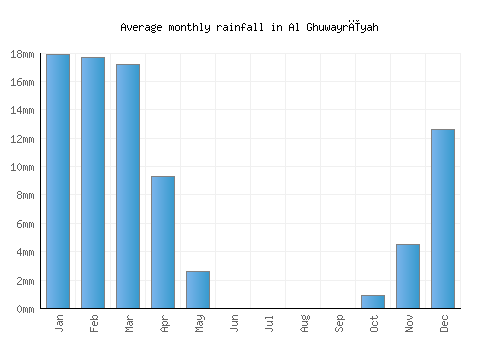 Al Ghuwayrīyah monthly rainfall chart (mm)