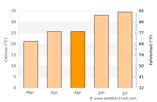 Al Ghuwayrīyah average temperature in April