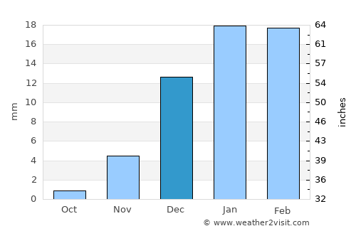 Al Ghuwayrīyah average rain in December