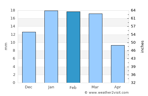 Al Ghuwayrīyah average rain in February