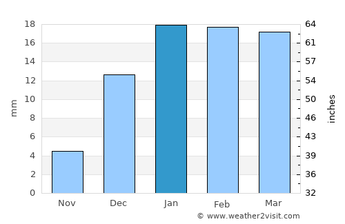 Al Ghuwayrīyah average rain in January