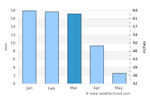 Al Ghuwayrīyah average rain in March
