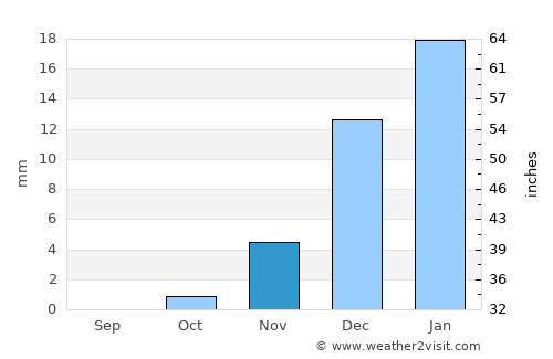 Al Ghuwayrīyah average rain in November