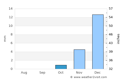 Al Ghuwayrīyah average rain in October