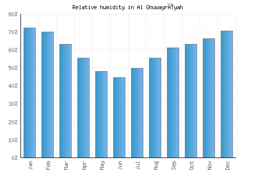 Al Ghuwayrīyah relative humidity averages