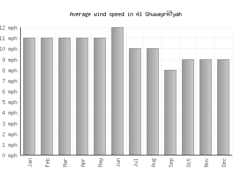 Al Ghuwayrīyah average winspeed by month (mph)