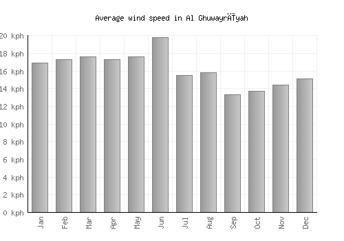 Al Ghuwayrīyah average winspeed by month (km/h)