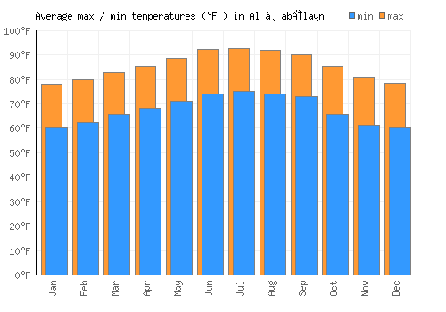Al Ḩabīlayn average minimum / maximum temperatures (Fahrenheit)