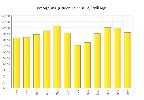 Al Ḩabīlayn average daily sunshine chart