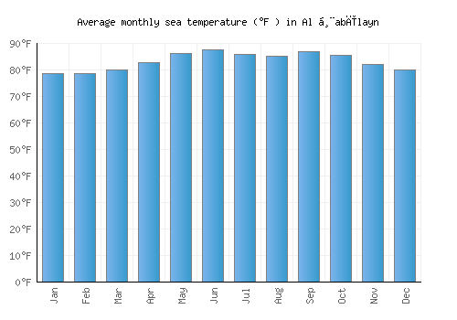 Al Ḩabīlayn average sea temperature chart (Fahrenheit)