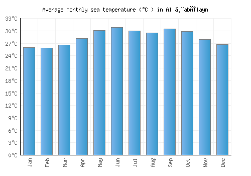 Al Ḩabīlayn average sea temperature chart (Celsius)