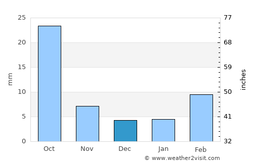 Al Ḩabīlayn average rain in December