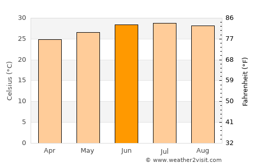 Al Ḩabīlayn average temperature in June