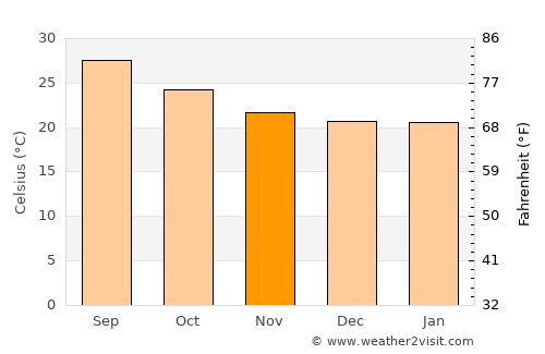 Al Ḩabīlayn average temperature in November