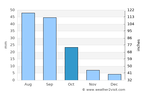 Al Ḩabīlayn average rain in October
