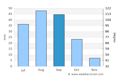 Al Ḩabīlayn average rain in September