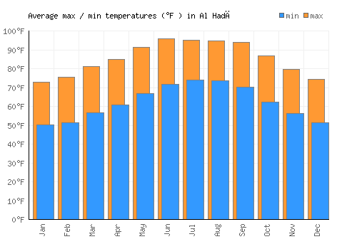 Al Hadā average minimum / maximum temperatures (Fahrenheit)