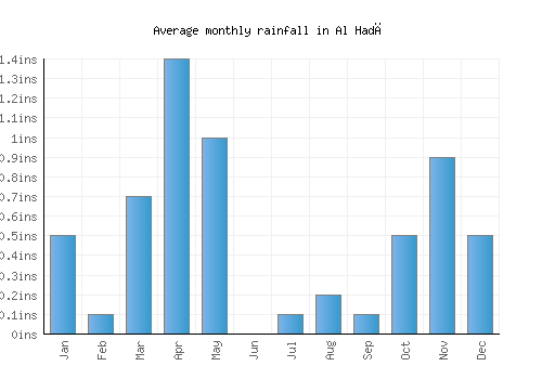 Al Hadā monthly rainfall chart (inches)