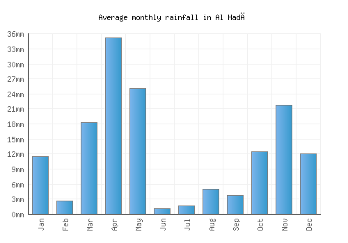 Al Hadā monthly rainfall chart (mm)