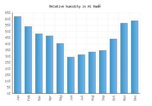 Al Hadā relative humidity averages