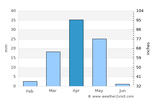 Al Hadā average rain in April