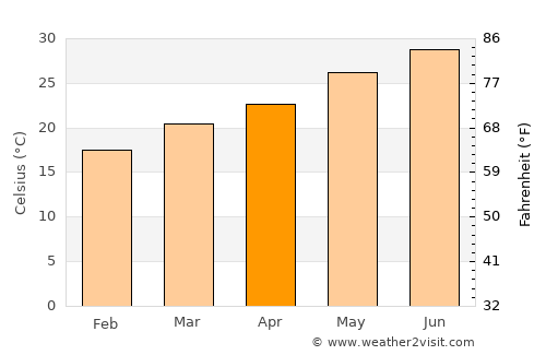Al Hadā average temperature in April