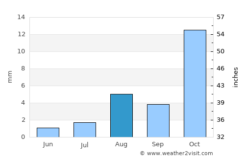 Al Hadā average rain in August