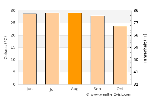 Al Hadā average temperature in August