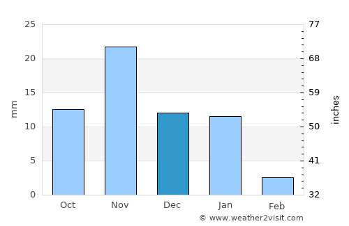 Al Hadā average rain in December