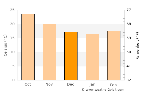Al Hadā average temperature in December