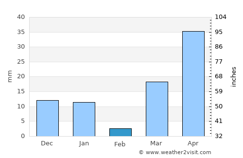 Al Hadā average rain in February