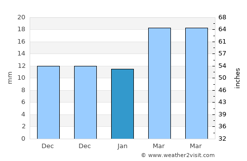 Al Hadā average rain in January