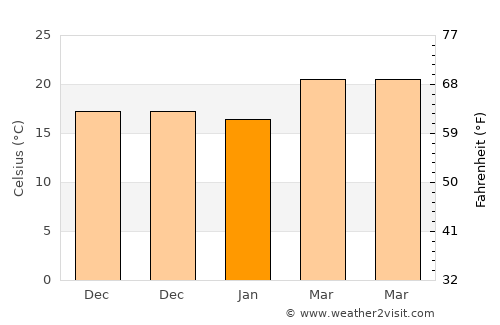 Al Hadā average temperature in January